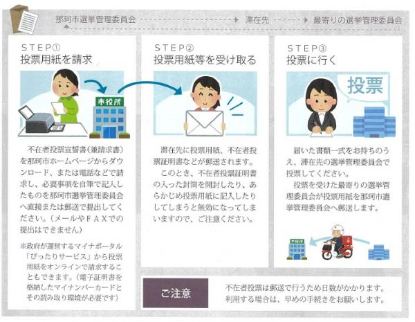 不在者投票の流れ