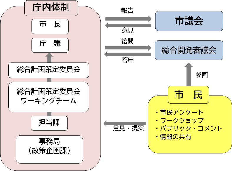 ＨＰ用　庁内体制３