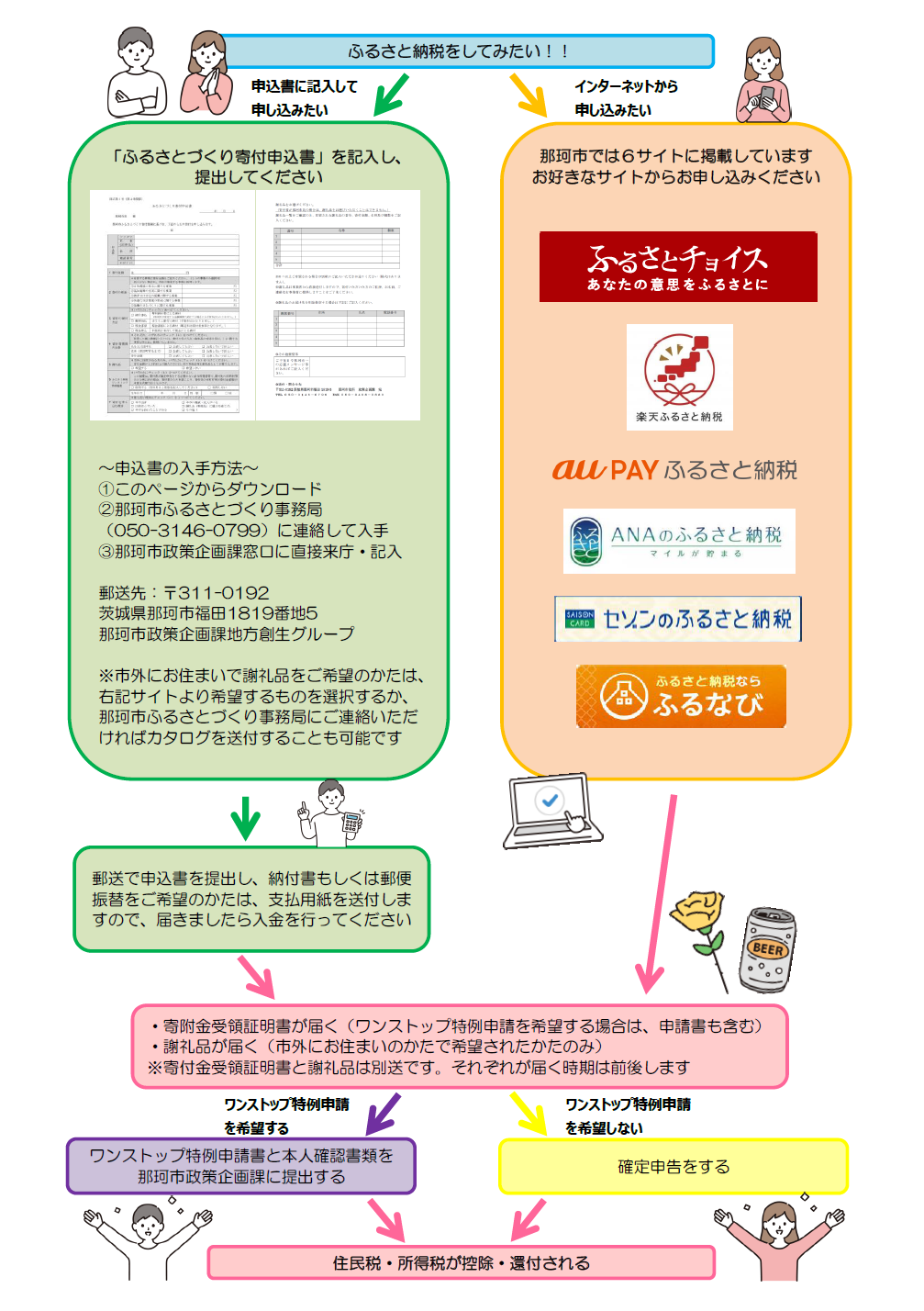 ふるさと納税申込