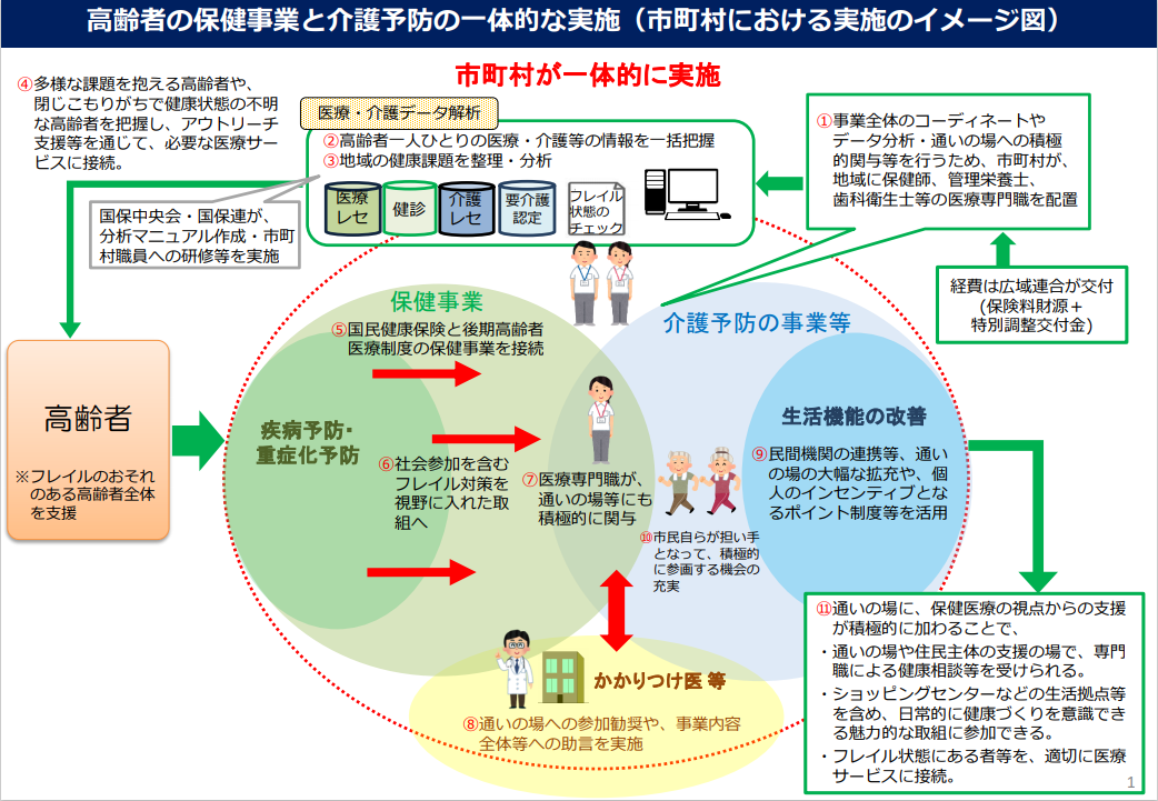 一体的実施事業