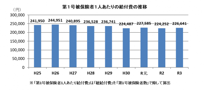 10　給付費