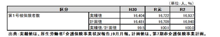 02　被保険者数7期