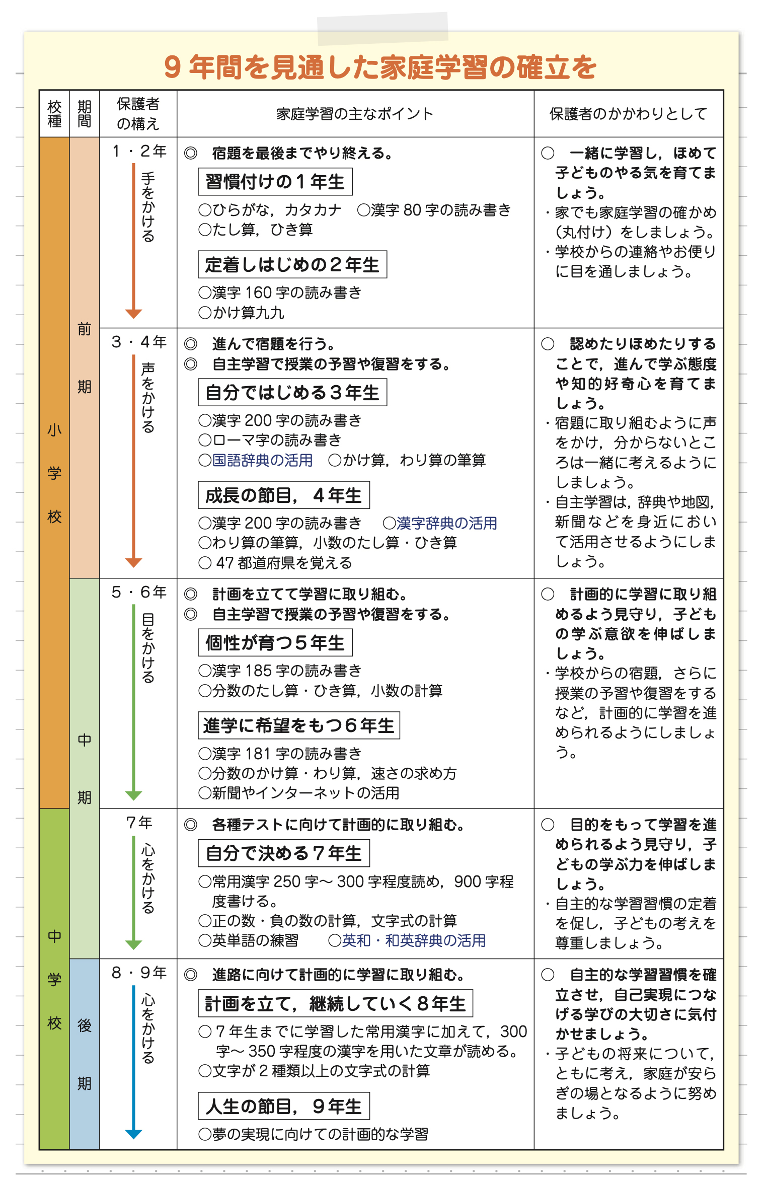 9年間を見通した家庭学習の確立を（前期）
