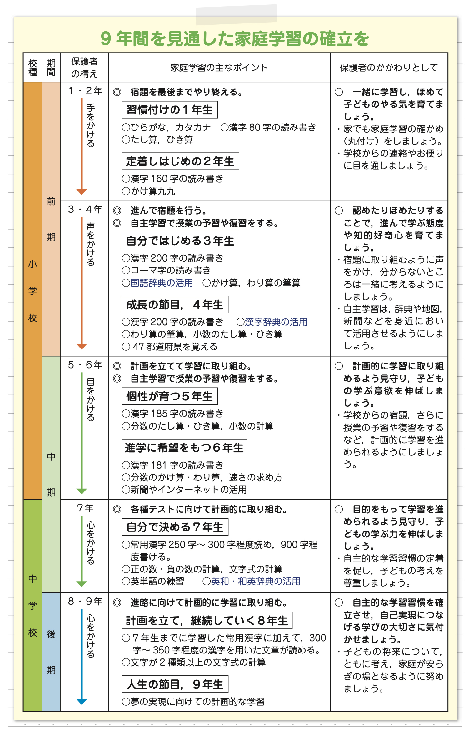 9年間を見通した家庭学習の確立を（中期）