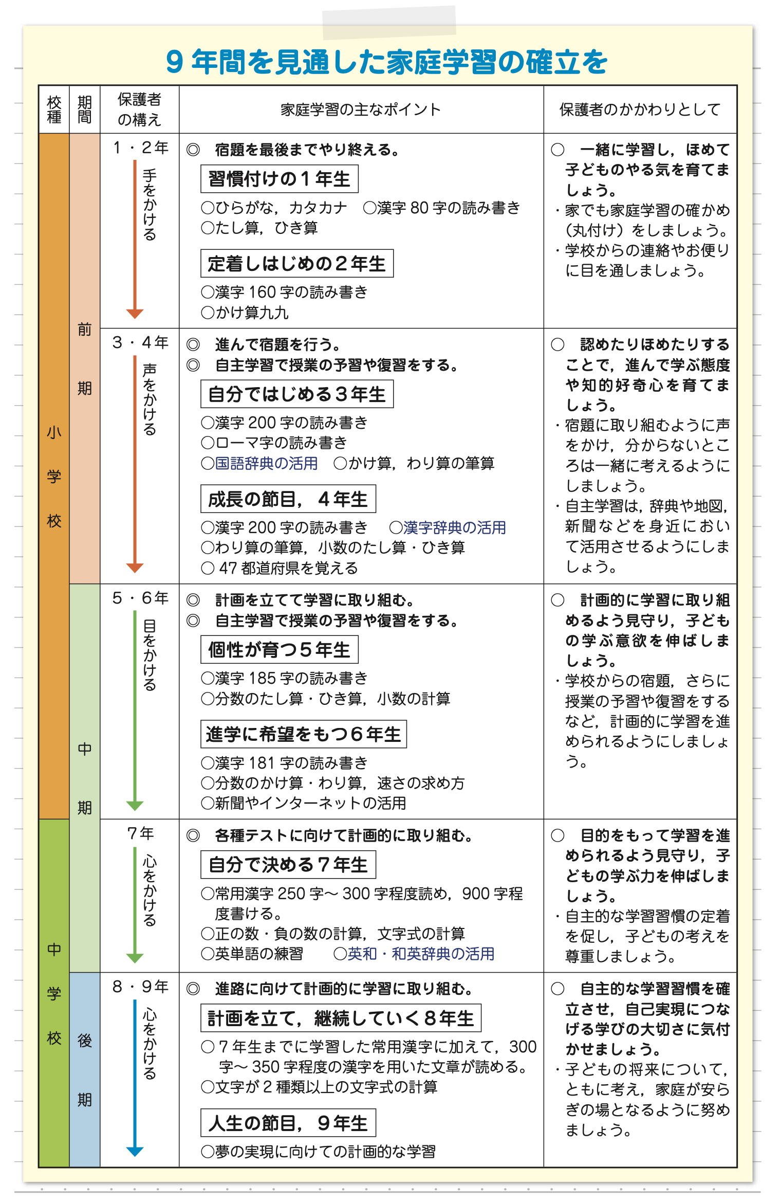 9年間を見通した家庭学習の確立を（後期）