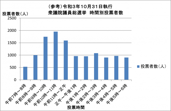 衆院選　期日前投票者数