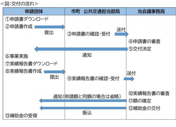 交付の流れ（図）