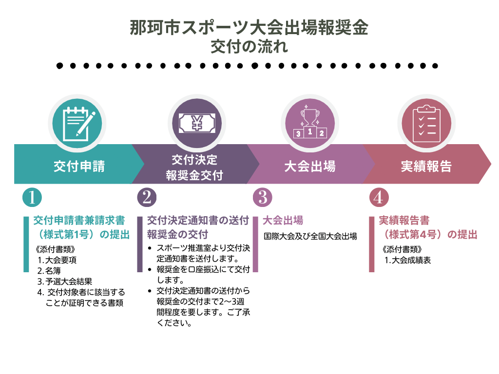 報奨金交付の流れ