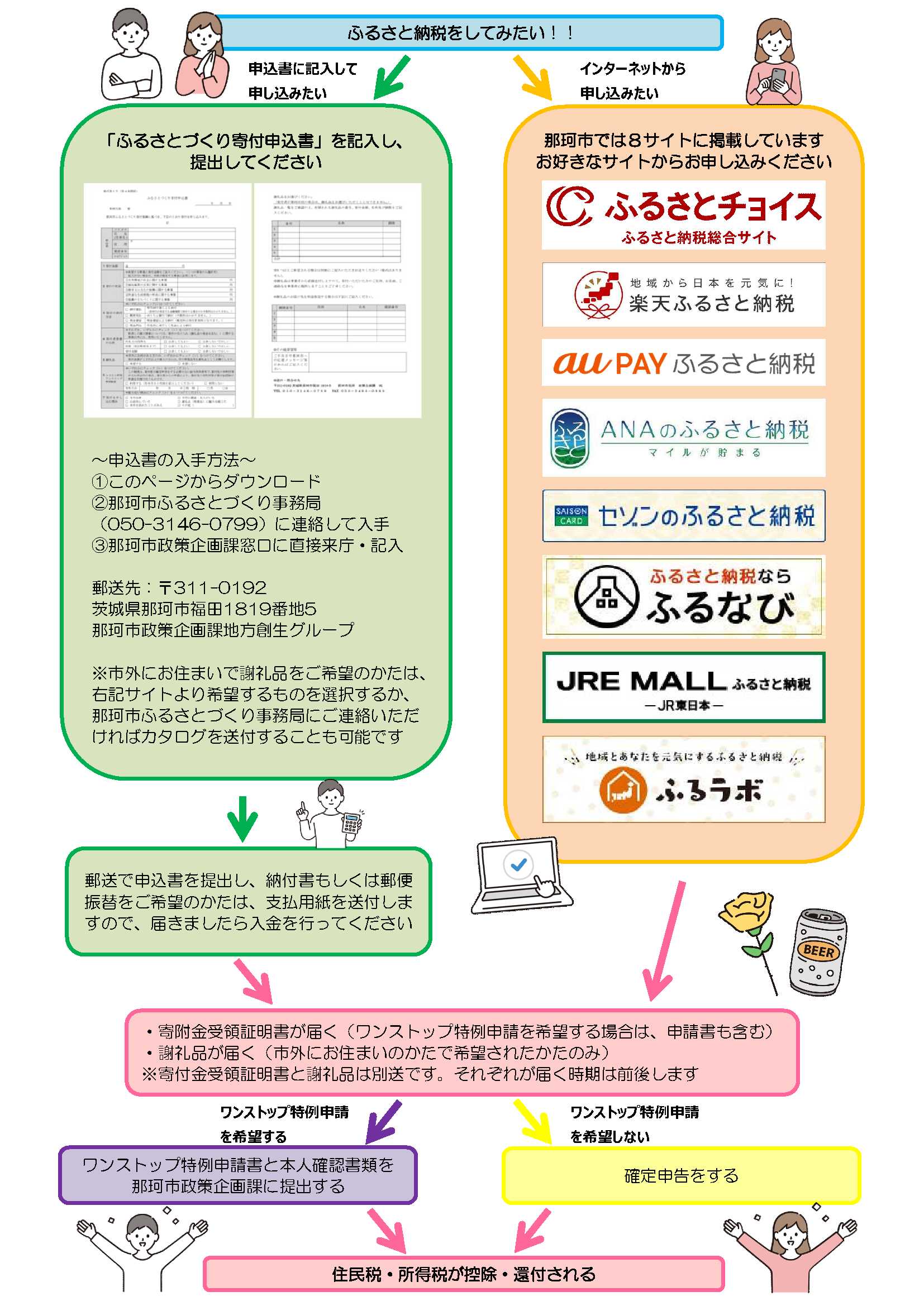 申し込み方法3