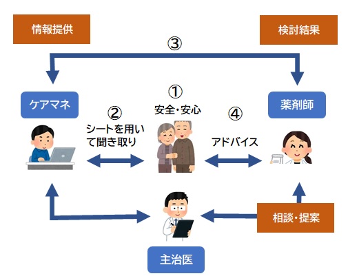 cm薬剤師連携