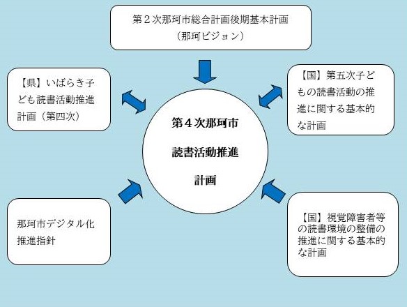 読書活動推進計画位置付け図