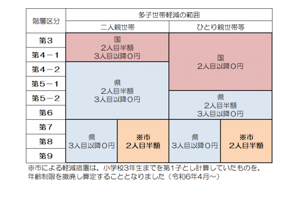 令和6年度~ 多子世帯保育料