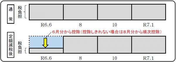 普通徴収
