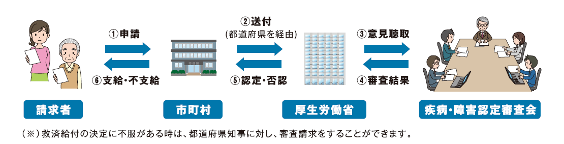 申請・給付の流れ