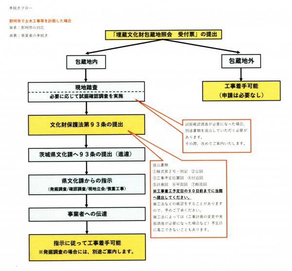 手続きフロー