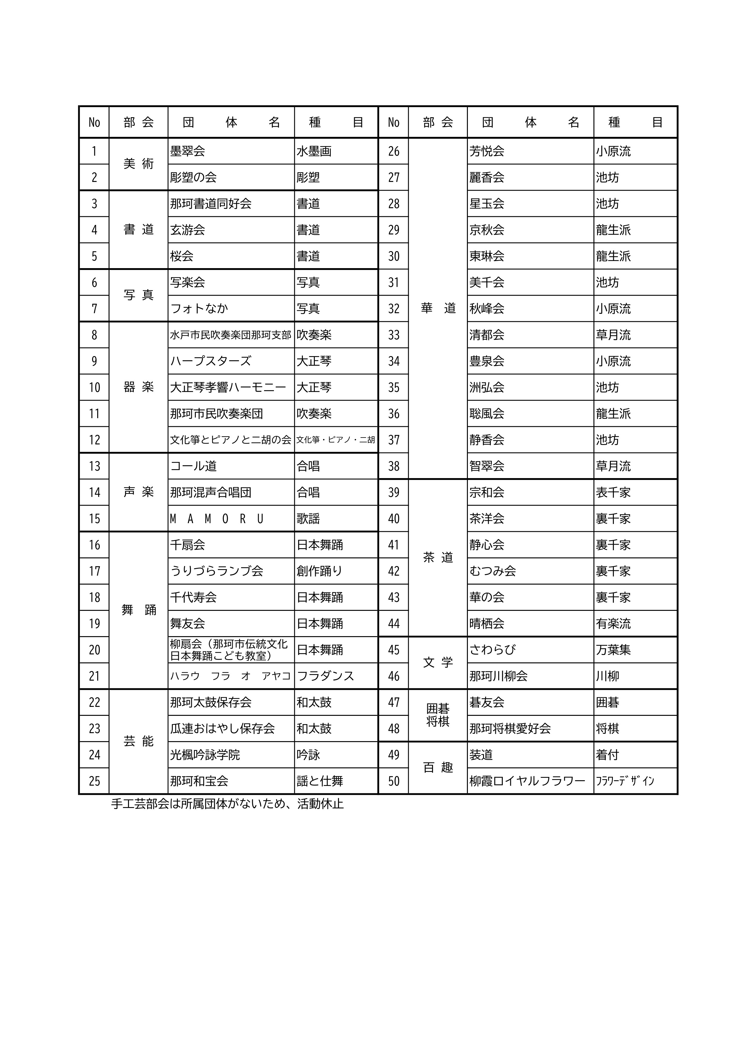 文化協会部会構成一覧