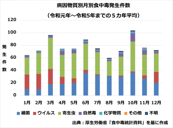 病因物質別月別食中毒発生件数