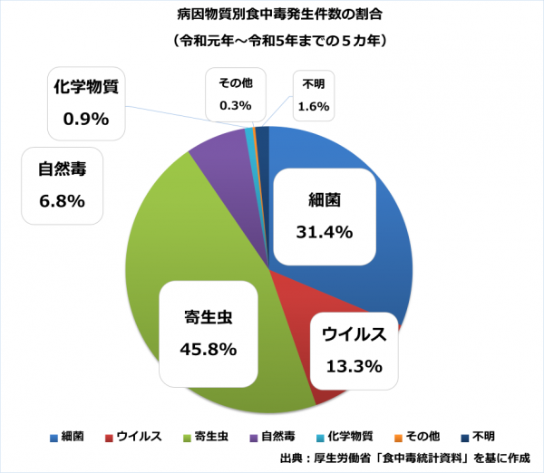 病因物質別食中毒発生件数の割合