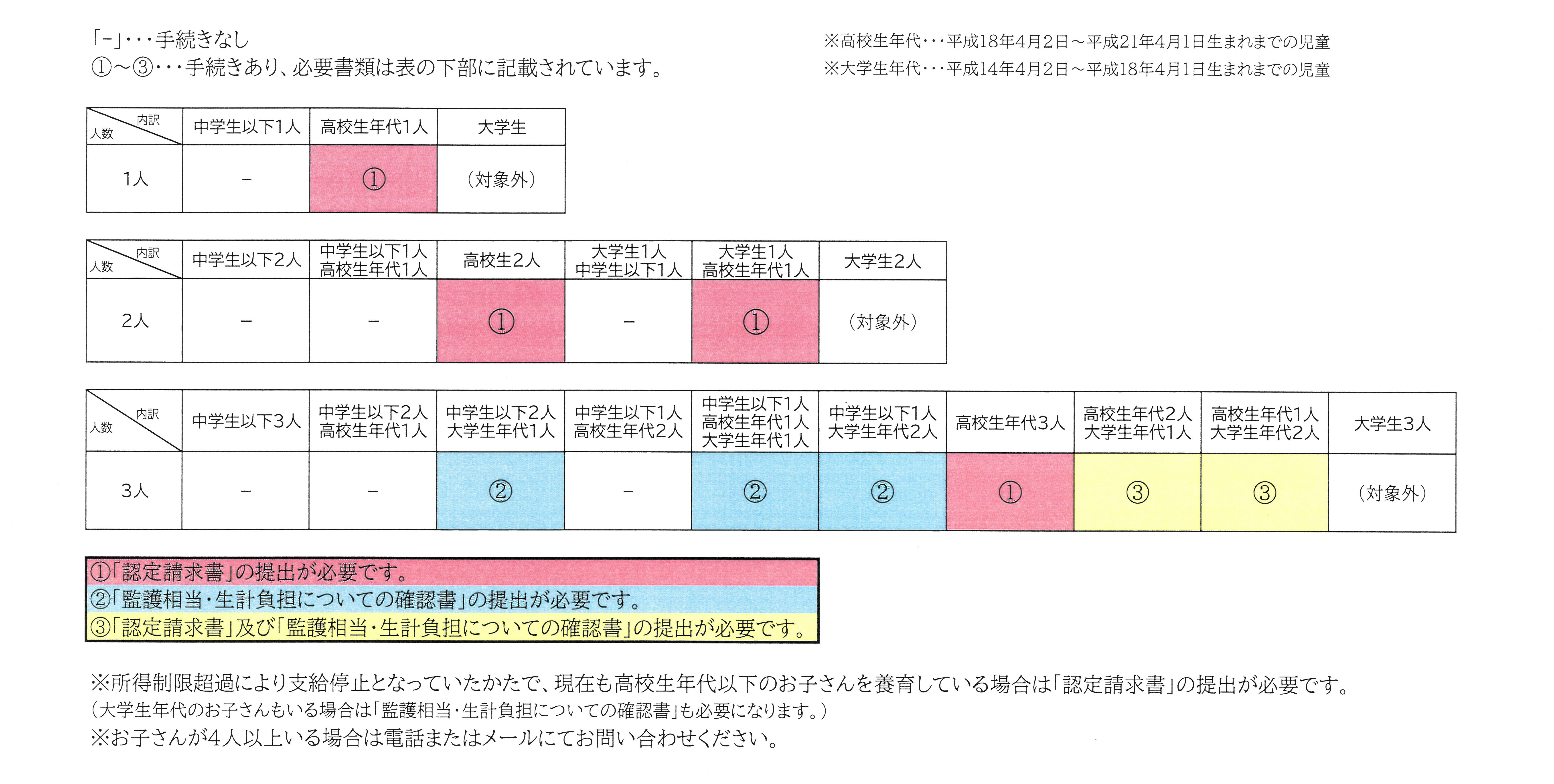 児童手当制度改正　手続き早見表