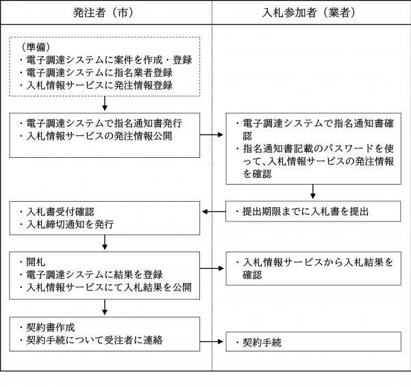 電子調達システムによる入札の流れ