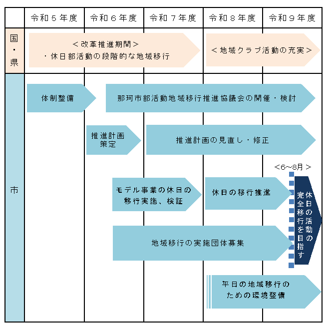 移行スケージュール
