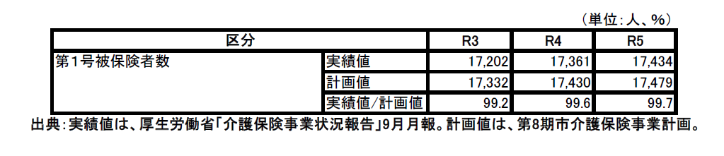 3_被保険者数8期