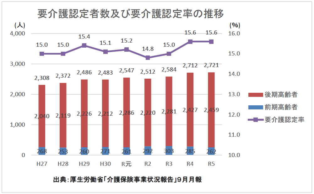 4_要介護認定者及び要介護認定率の推移