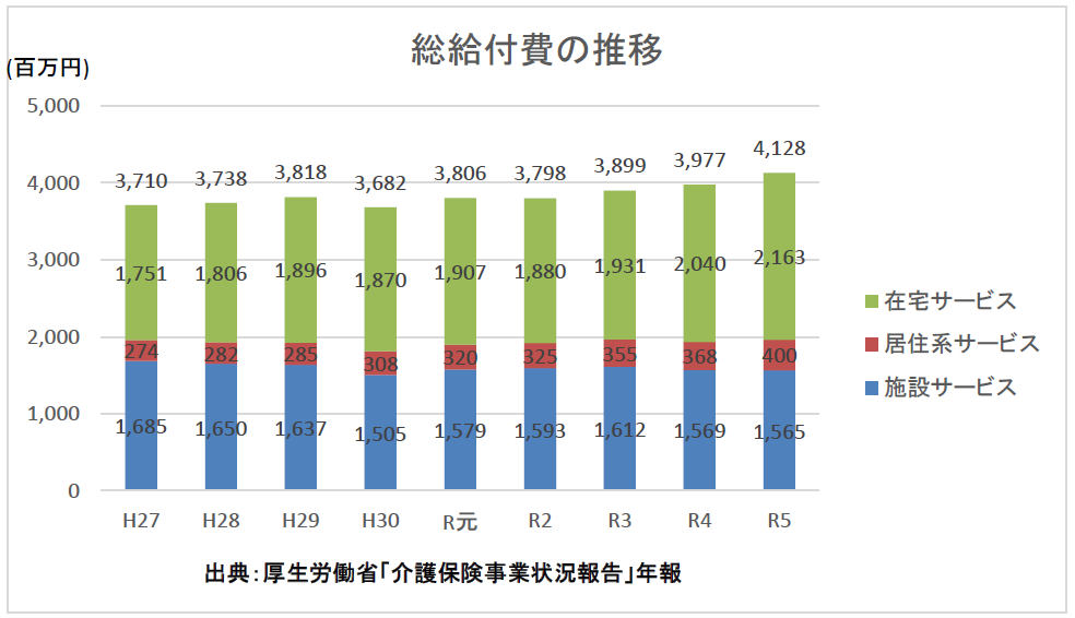 7_総給付費の推移