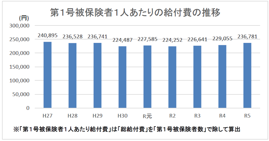 10_一人当たり給付費の推移