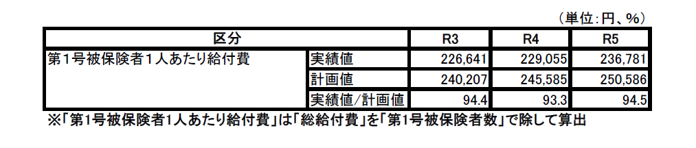 12_一人当たり給付費8期