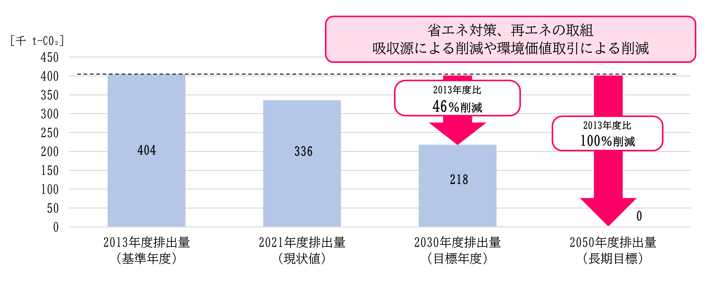 温室効果ガス排出量の将来推計と削減目標