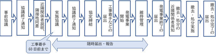 太陽光事業の流れ