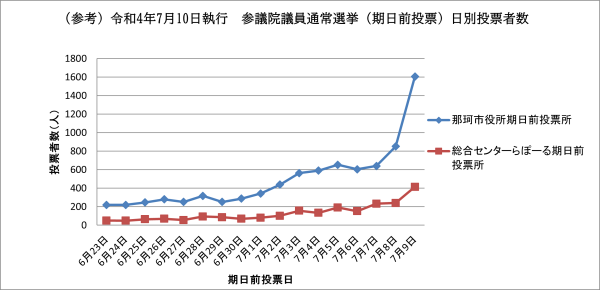 R4参院選（期日前）　日別投票者数