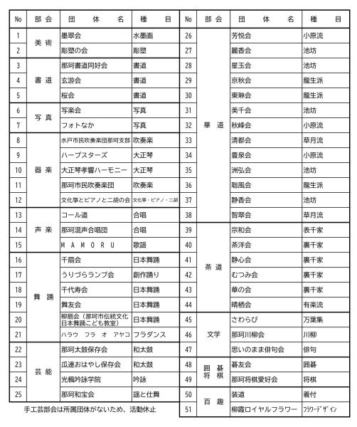 R7文化協会会員数