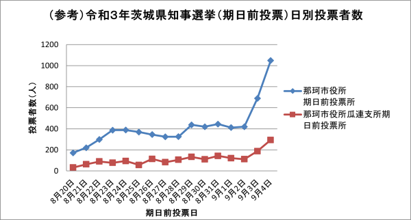 R3知事選　期日前日別投票者数