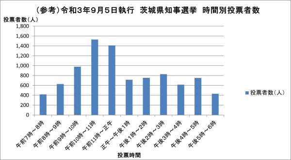 R3知事選　時間別投票者数