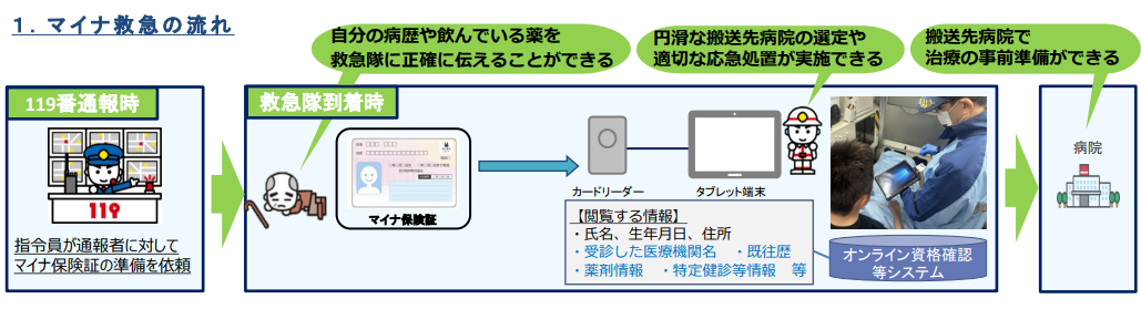 マイナ救急の流れ