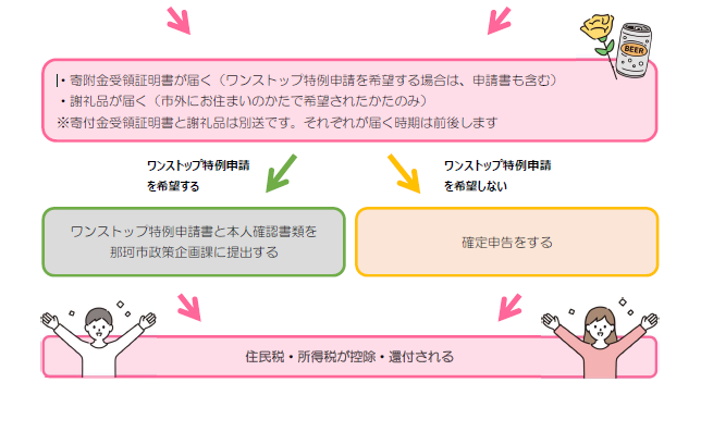ふるさと納税申し込み方法2