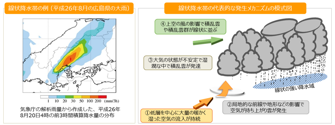 線状降水帯解説