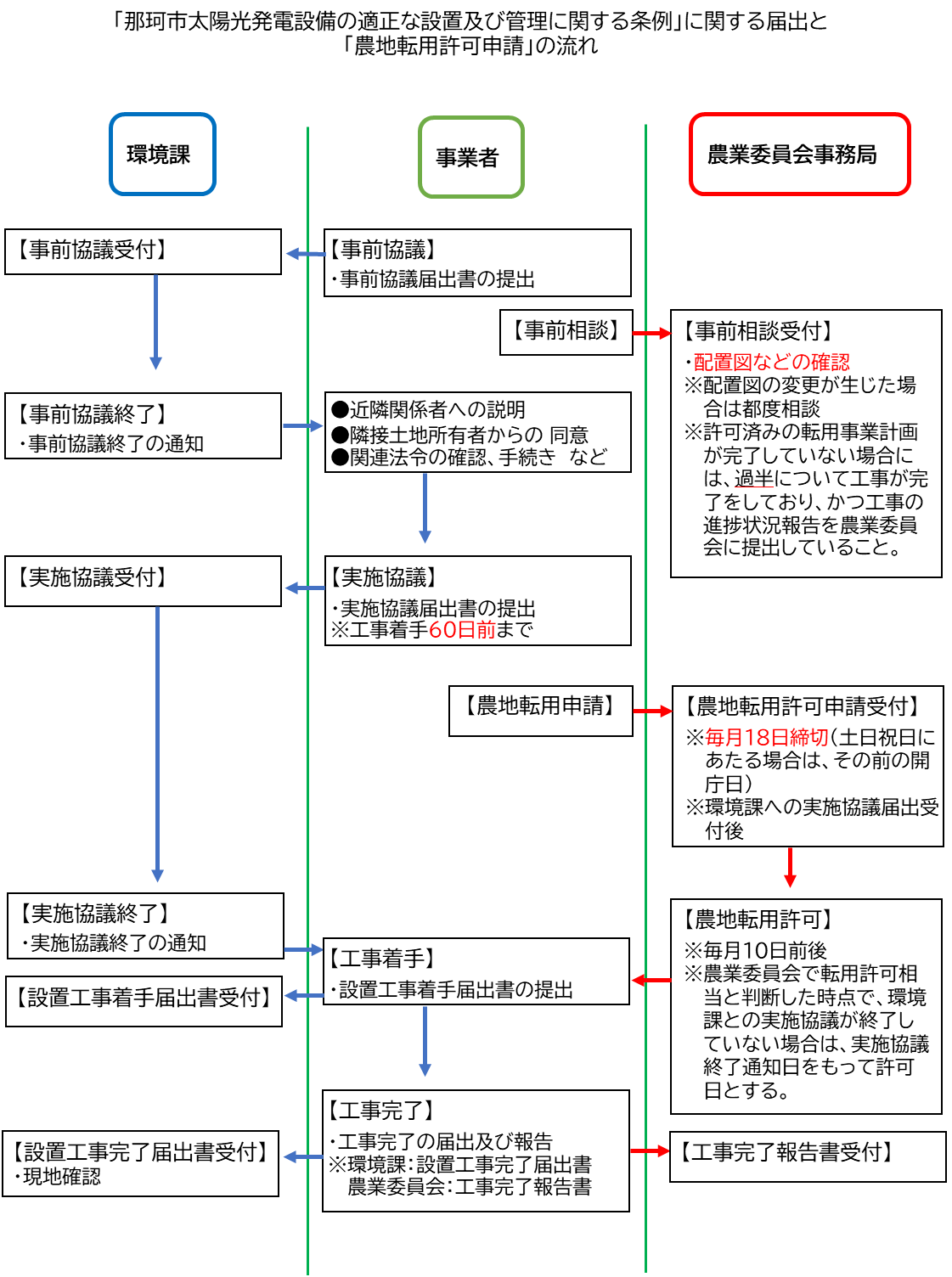 太陽光発電設備設置にかかる農転申請の流れ