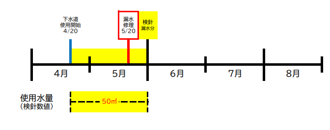 使用料減免_例1