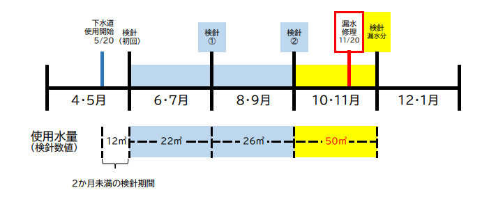 使用料減免_例3