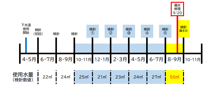 使用料減免_例4