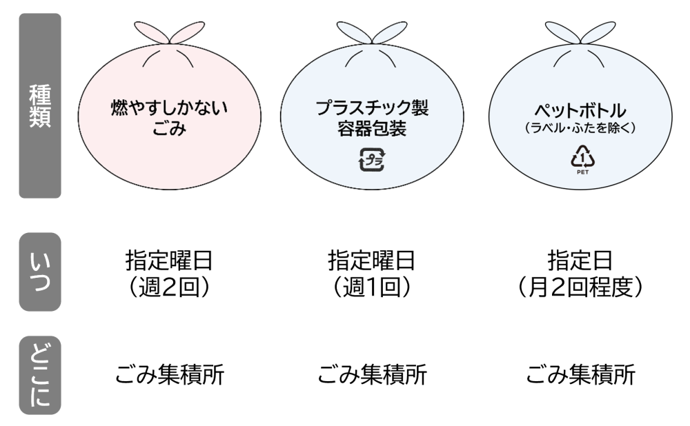 収集日・排出場所