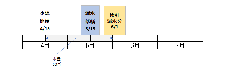 初めての検針に漏水期間が含まれる場合（2人世帯の場合）