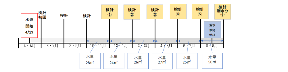 2か月使用した検針が6回以上の場合（2人世帯の場合）