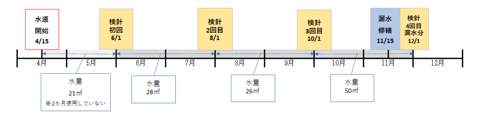 2か月使用した検針の回数が1回以上5回以下の場合（2人世帯の場合）