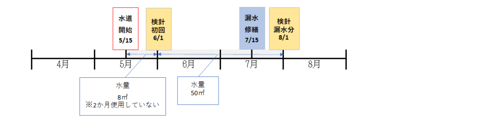 2か月使用していない検針と当月の検針しかない場合（2人世帯の場合）