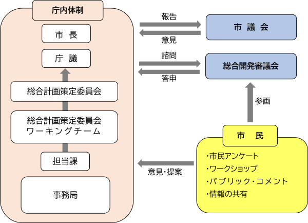 策定体制図