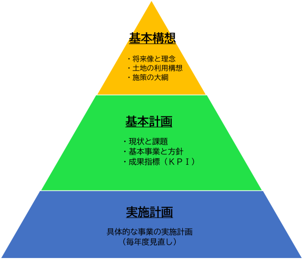 計画体系図